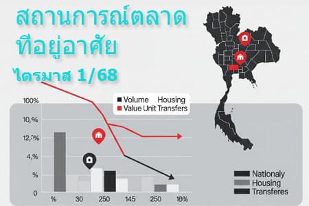 ข้อมูลสถานการณ์ตลาดที่อยู่อาศัยในช่วงไตรมาสที่ 1 ของปี 2568 และทิศทางแนวโน้มสำหรับปี 2568